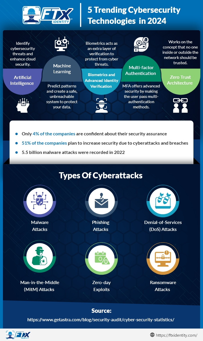 Top Cybersecurity Trends for 2024