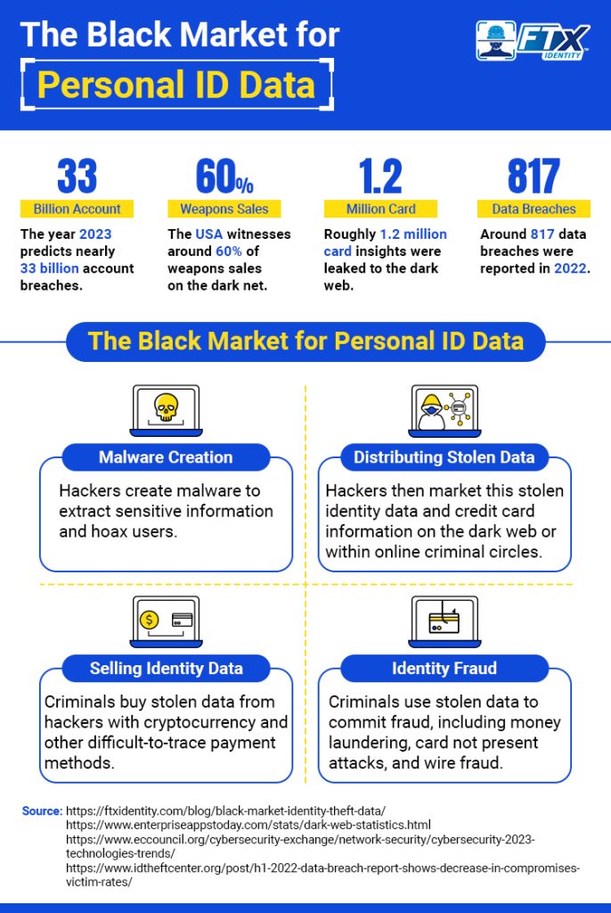The Black Market for Identity Data Tips to Protect Yourself