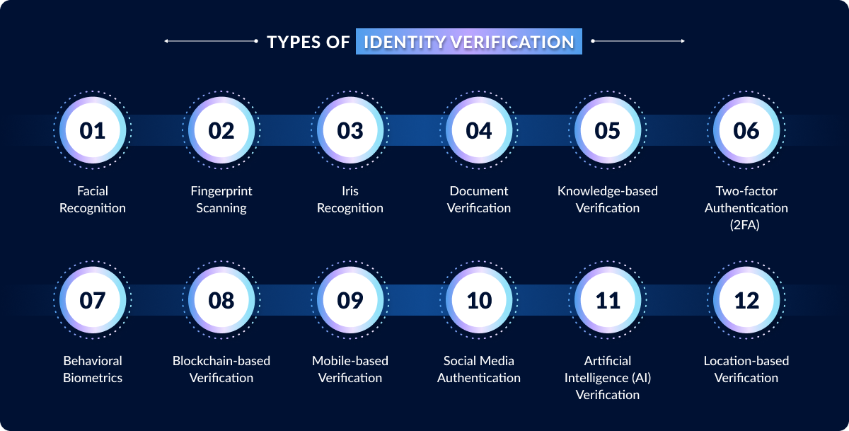Types of Identity Verification