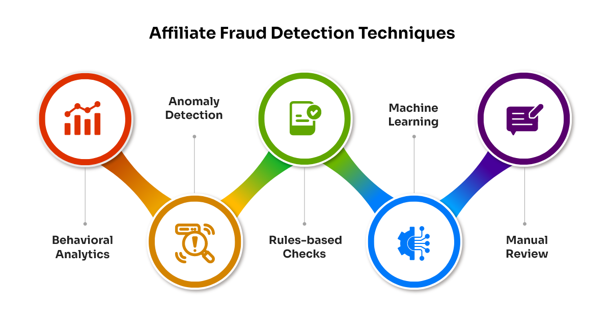 Affiliate Fraud Detection Strategies