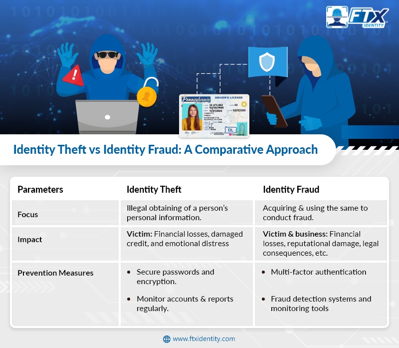 Identity Theft vs Identity Fraud: A Comparative Approach
