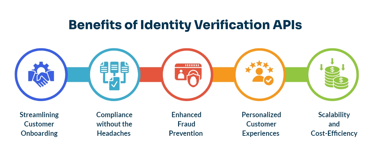 Benefits of Identity Verification APIs