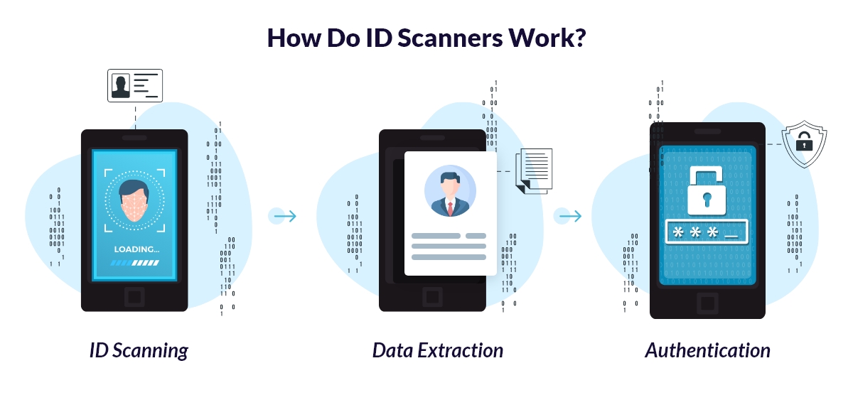 How Do ID Scanners Work?