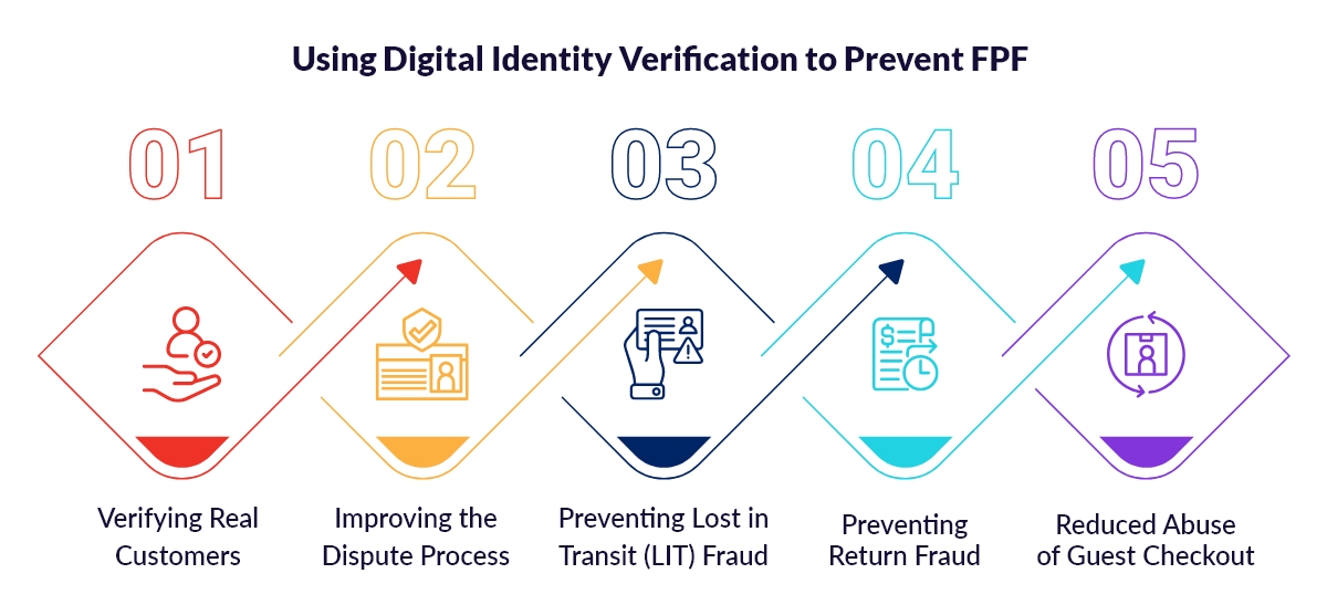 Digital Identity Verification to Prevent First-Party Fraud