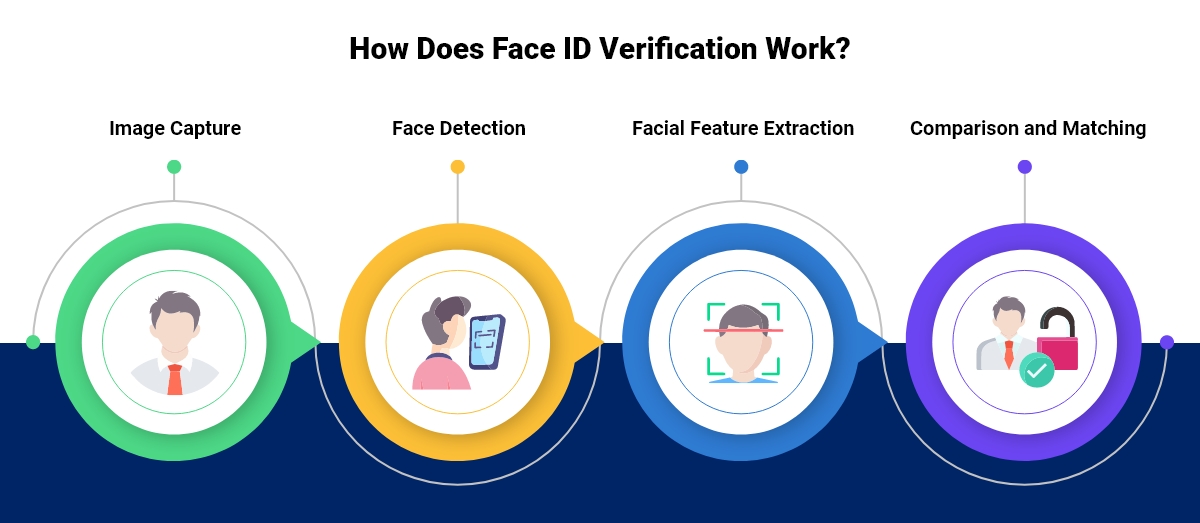 How Does Face ID Verification Work?