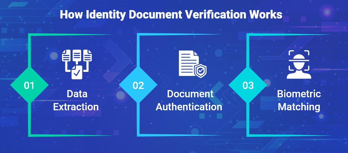 How Identity Document Verification Works