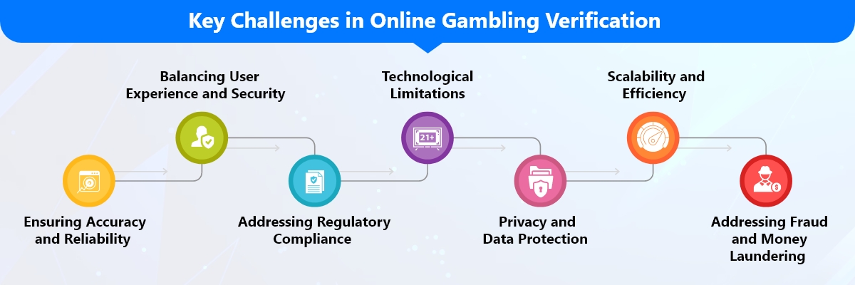 Key Challenges in Online Gambling Verification