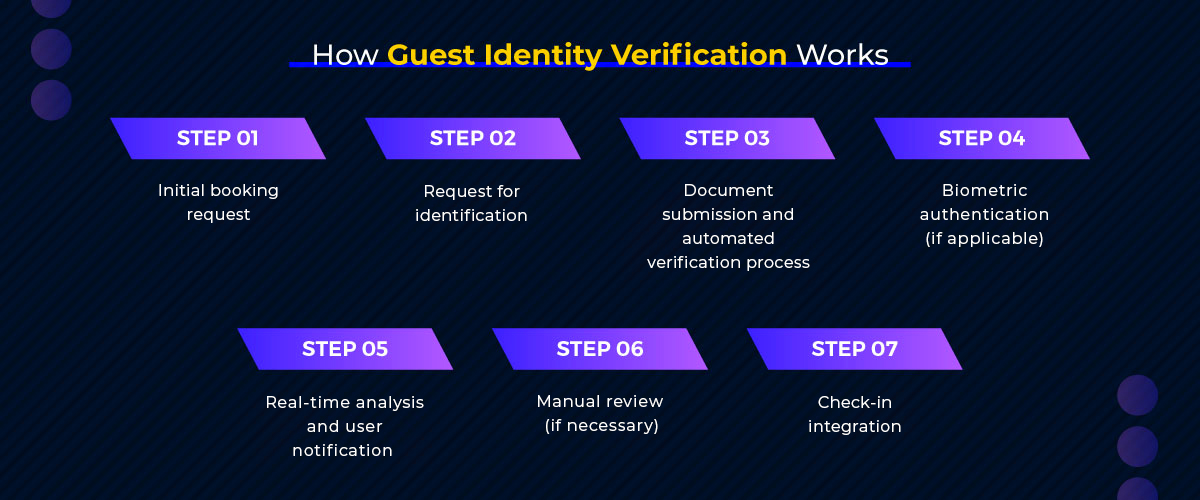 How Guest Identity Verification Works