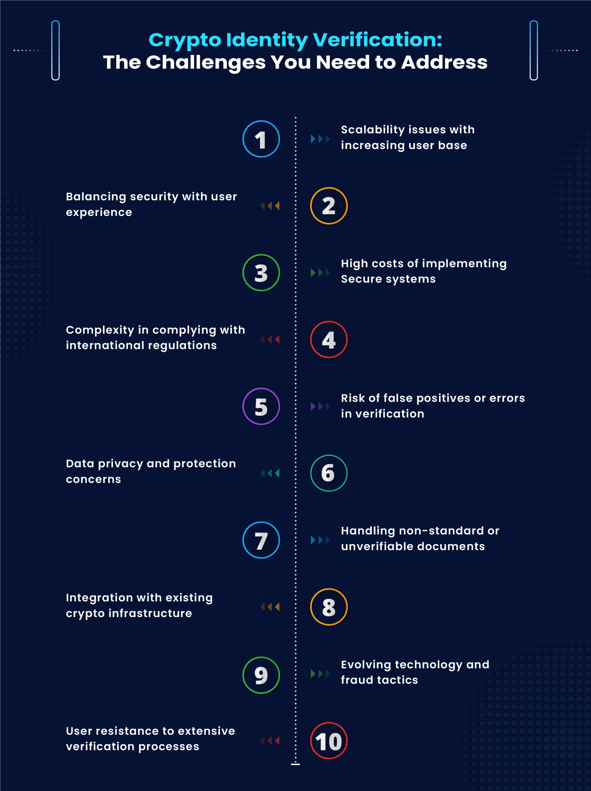 Tackling the Key Challenges of Crypto Identity Verification 