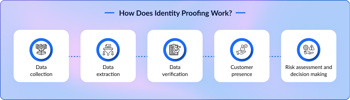 How Does Identity Proofing Work? 