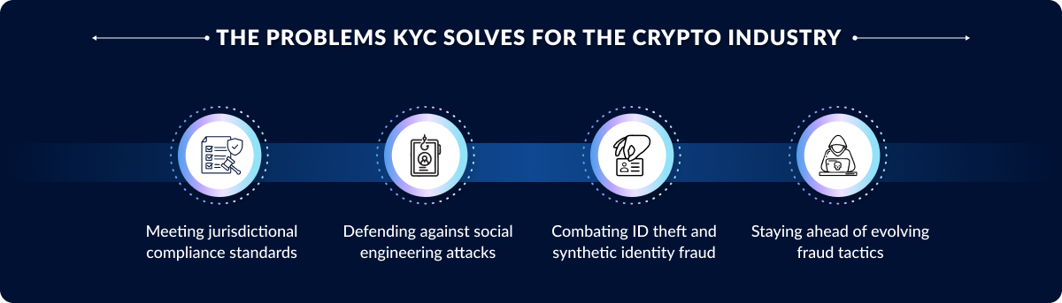 The Problems KYC Solves for the Crypto Industry