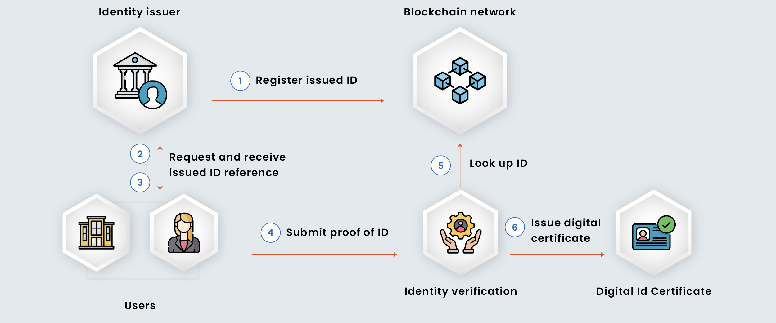 Key Components of a Secure Crypto Identity Verification System
