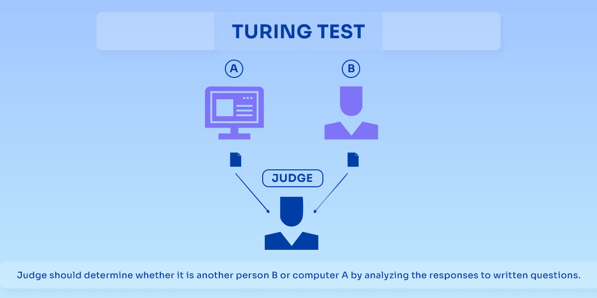 Turnig Test to exhibit intelligence during an imitation game