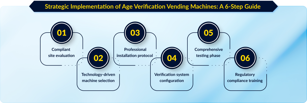 Implementation of Age Verification Vending Machines
