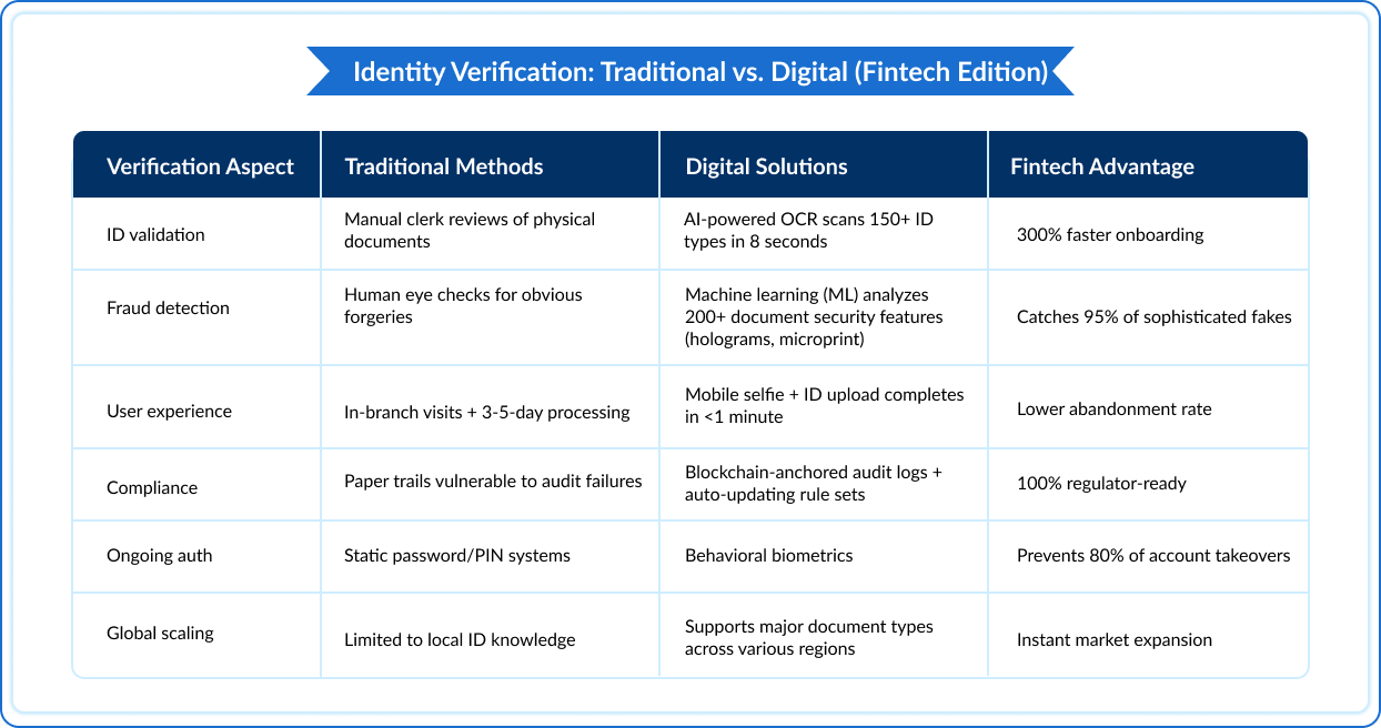 Identity Verification Traditional Vs Digital Methods