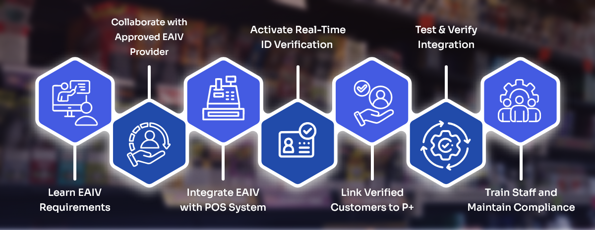 How to Seamlessly Integrate Electronic Age & Identity Verification (EAIV)