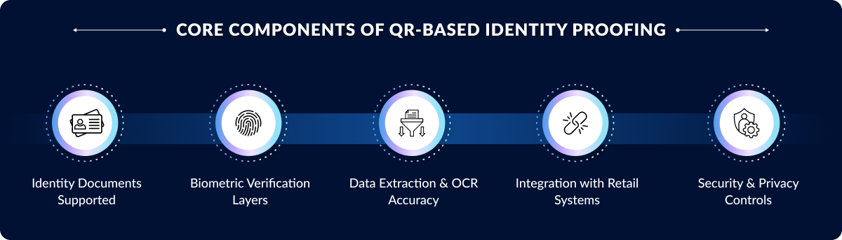 Components of QR code–driven identity proofing system