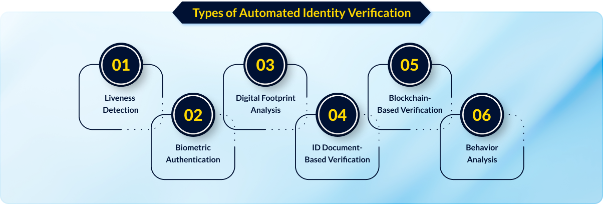 Different automated identity verification technologies 