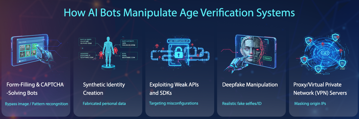 How AI bots bypass digital age verification checks 
