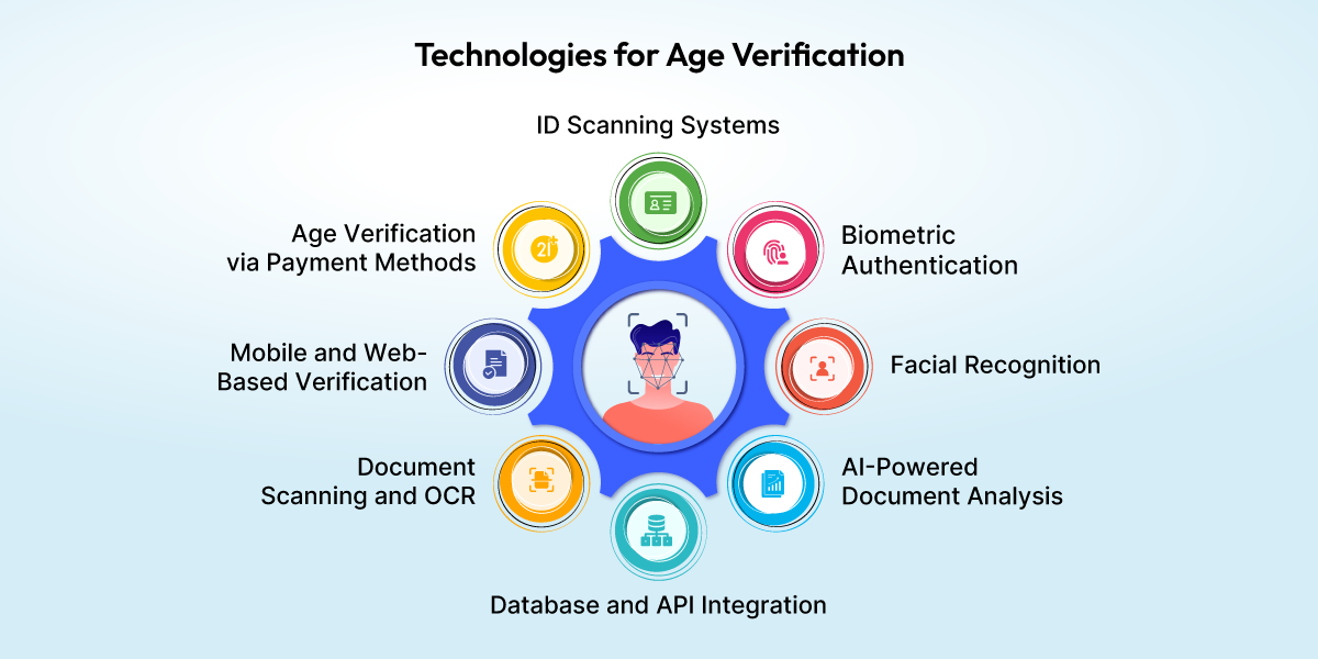 Top Technologies Transforming Age Verification