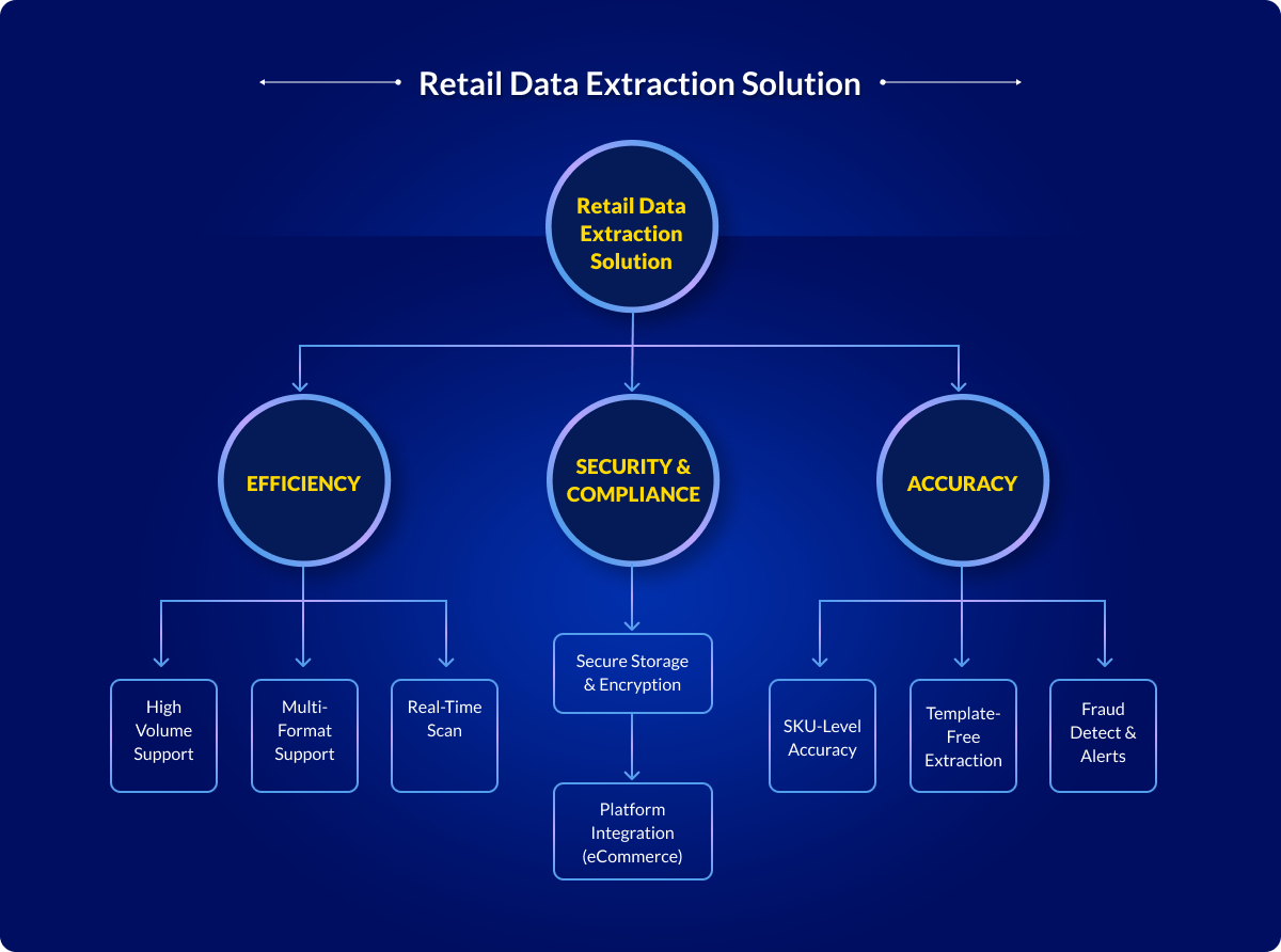 Key Automated Data Extraction Features Every Retailer Should Require 