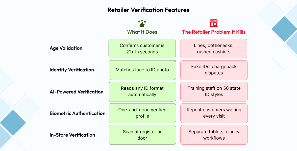 How FTx Identity Helps Retailers Speed Up Age Verification