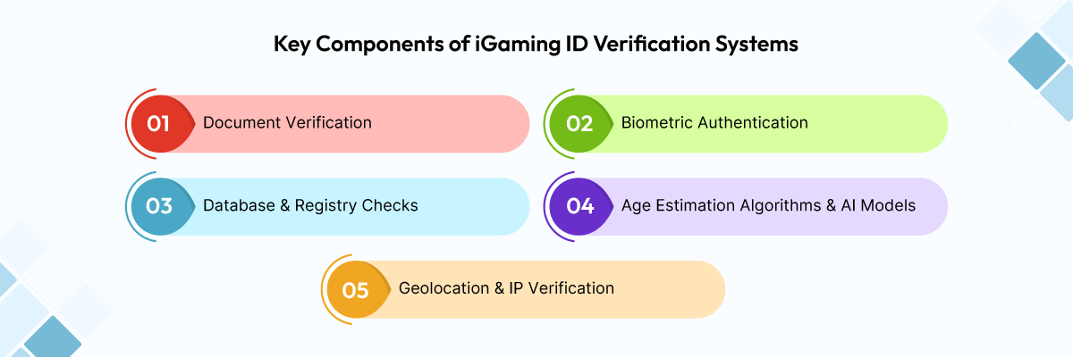 Key Functional Components Driving iGaming ID Verification Success