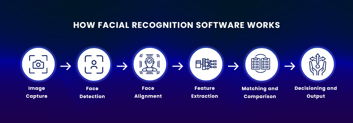 Step-by-Step Guide: How Facial Recognition Software Works