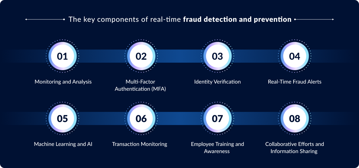 Essential Components of Effective Real-Time Fraud Detection and Prevention