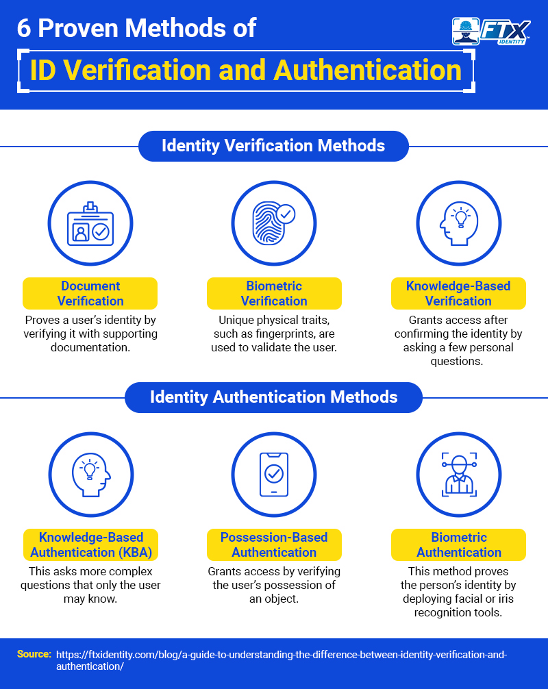 Proven Method of ID Verification and Authentication