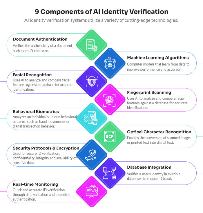 Key Components of AI Identity Verification