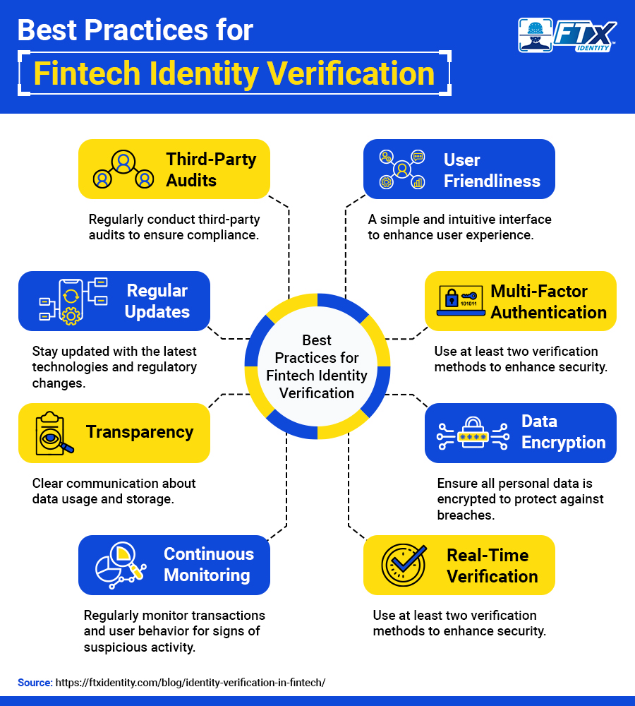 Fintech Identity Verification: Best Practices