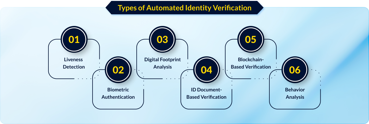 Different automated identity verification technologies 