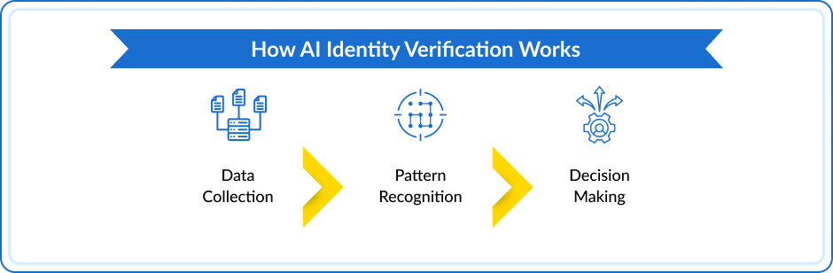 How AI Identity Verification Works
