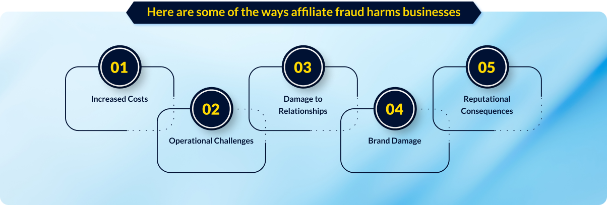 How Affiliate Fraud Harms Businesses and Drains Marketing Budgets
