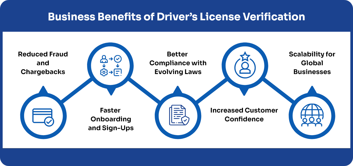 How Driver’s License Verification Strengthens Business Security