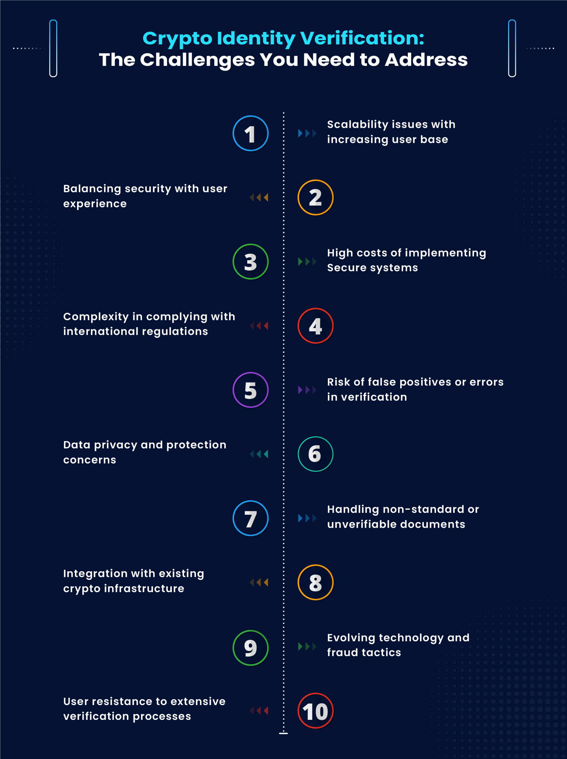 Tackling the Key Challenges of Crypto Identity Verification 