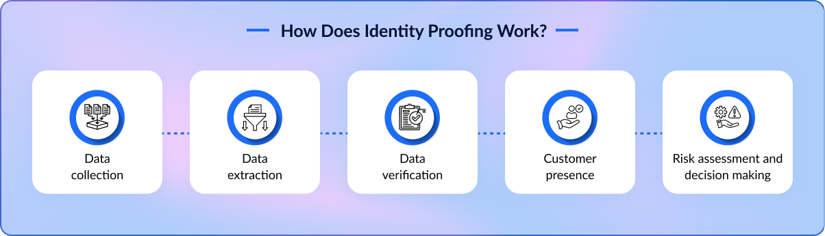 How Does Identity Proofing Work? 