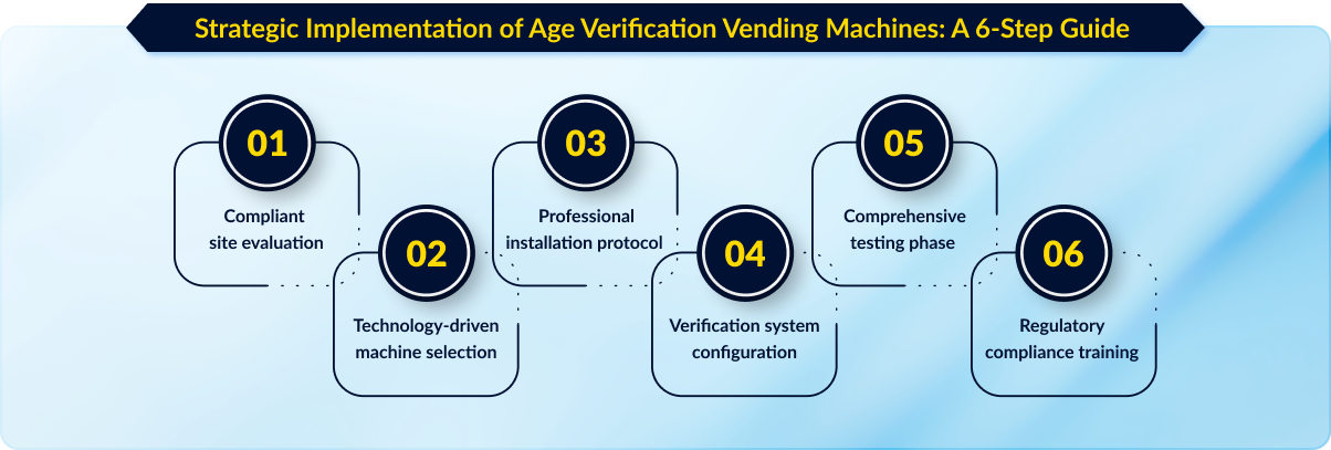 Implementation of Age Verification Vending Machines