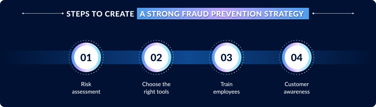 Fraud Prevention Strategy