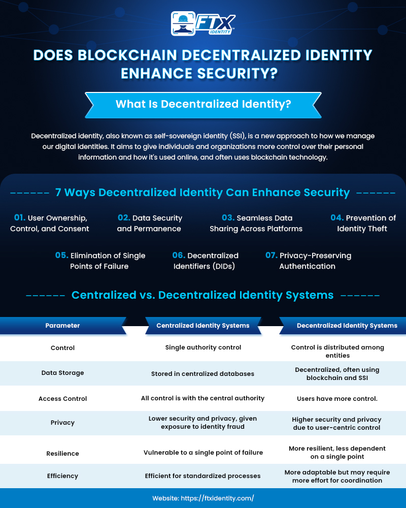 Blockchain Decentralized Identity