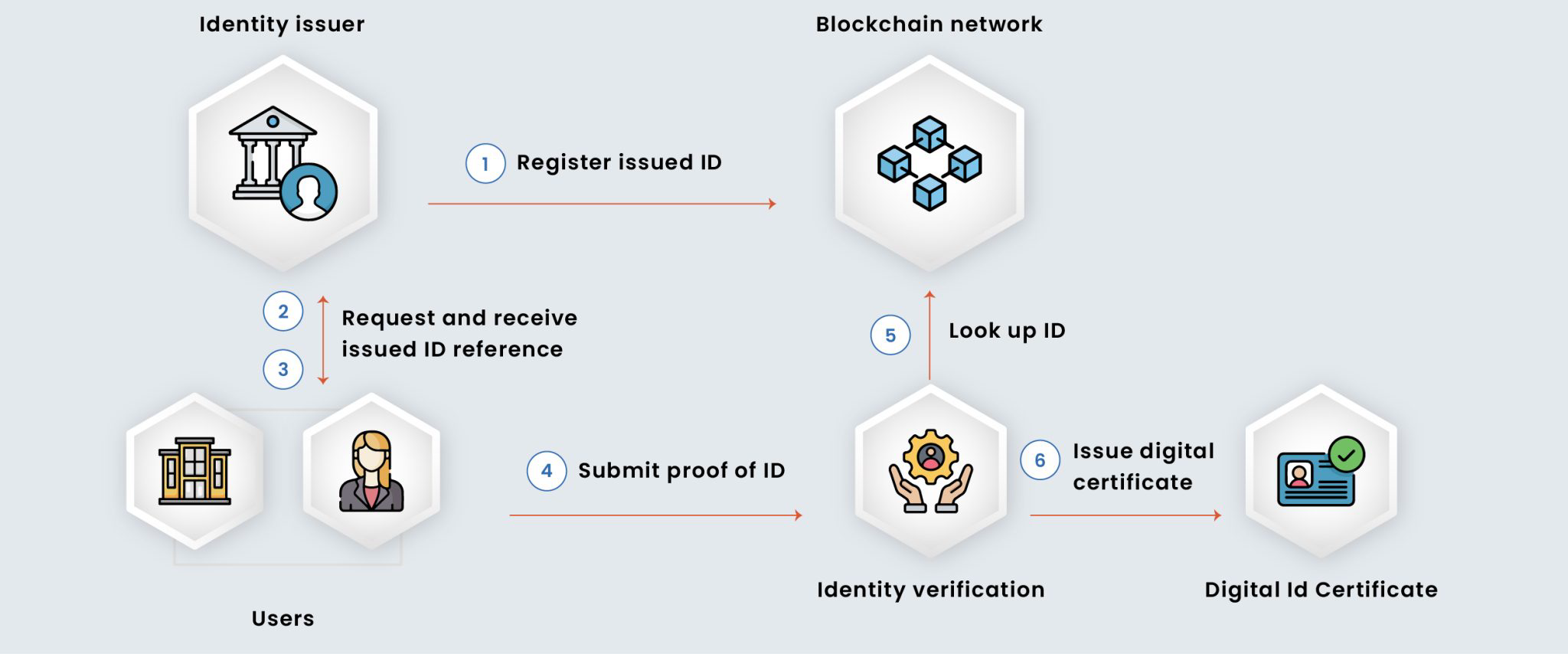 Key Components of a Secure Crypto Identity Verification System