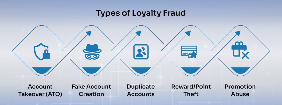 Understanding the Different Types of Loyalty Fraud