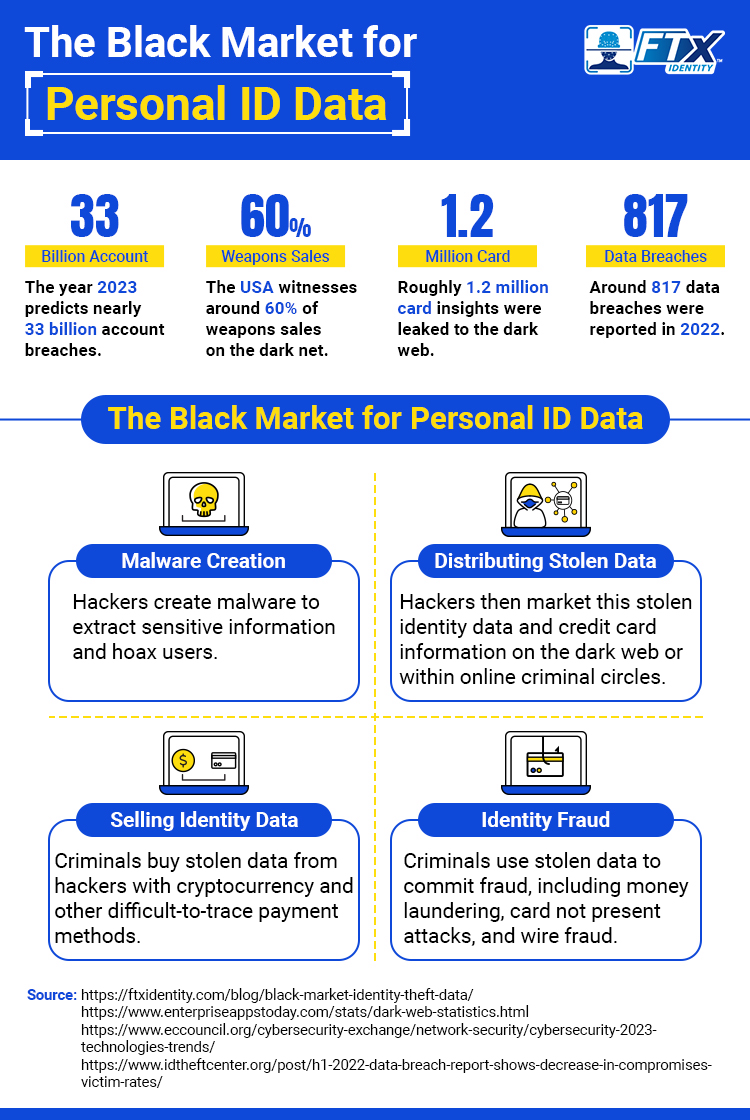 The Black Market for Personal ID Data
