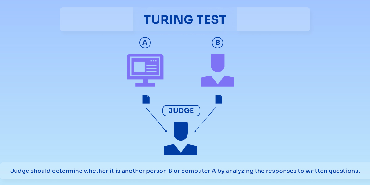 Turnig Test to exhibit intelligence during an imitation game