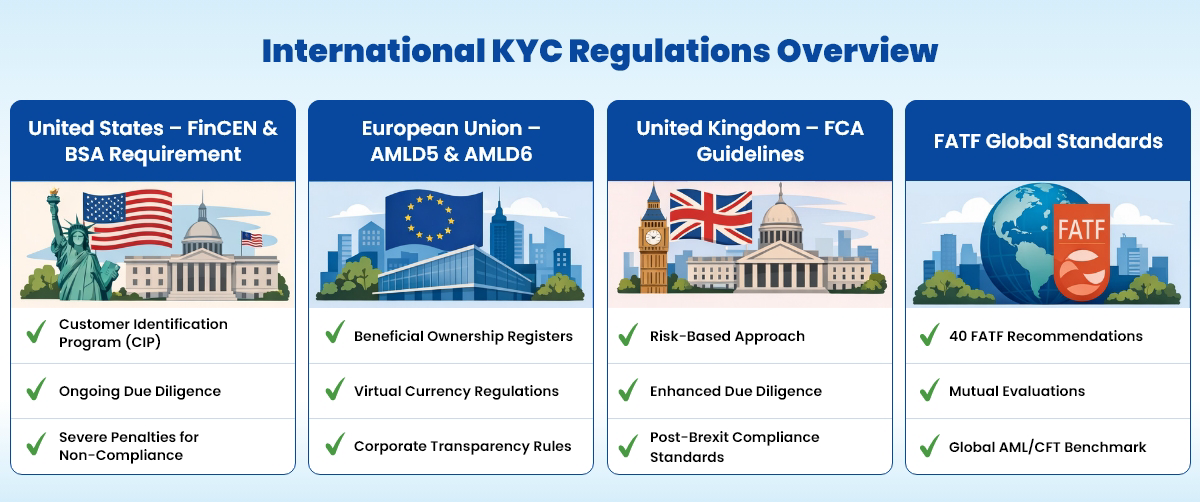 Understanding International KYC Compliance Standards
