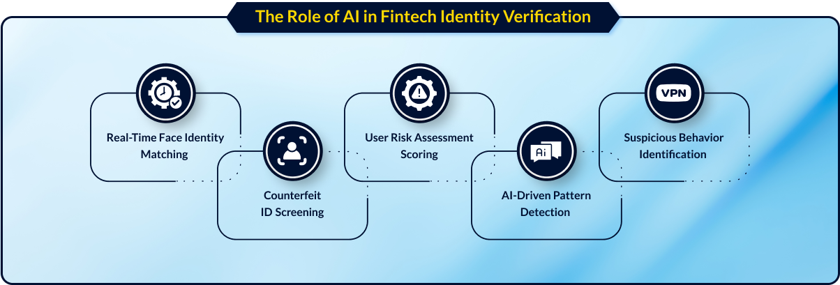 How AI Is Transforming Fintech Identity Verification