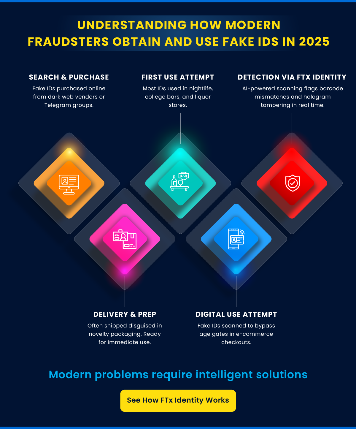 How modern fraudsters obtain and use fake ids in 2026
