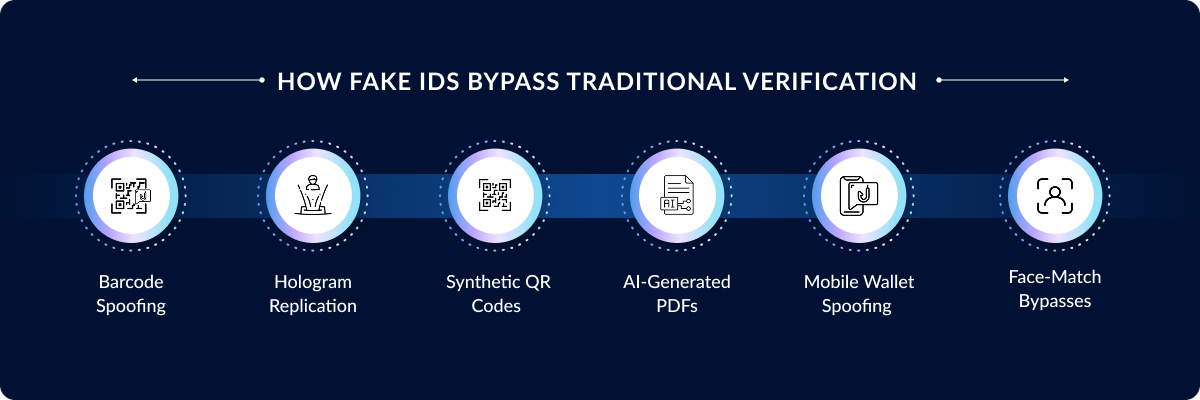 The Tactics Fake IDs Use to Bypass Traditional Verification
