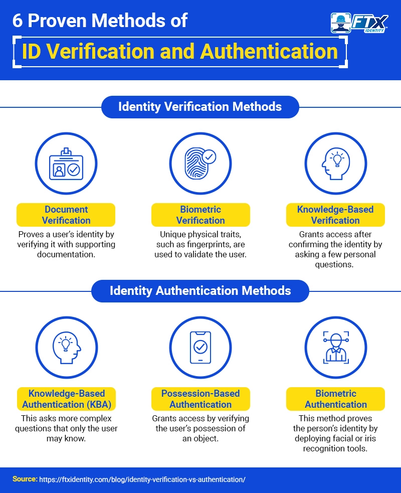 Top Methods for ID Verification and Authentication